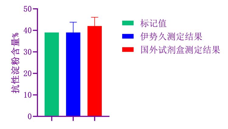 抗性淀粉含量检测试剂盒 图 2